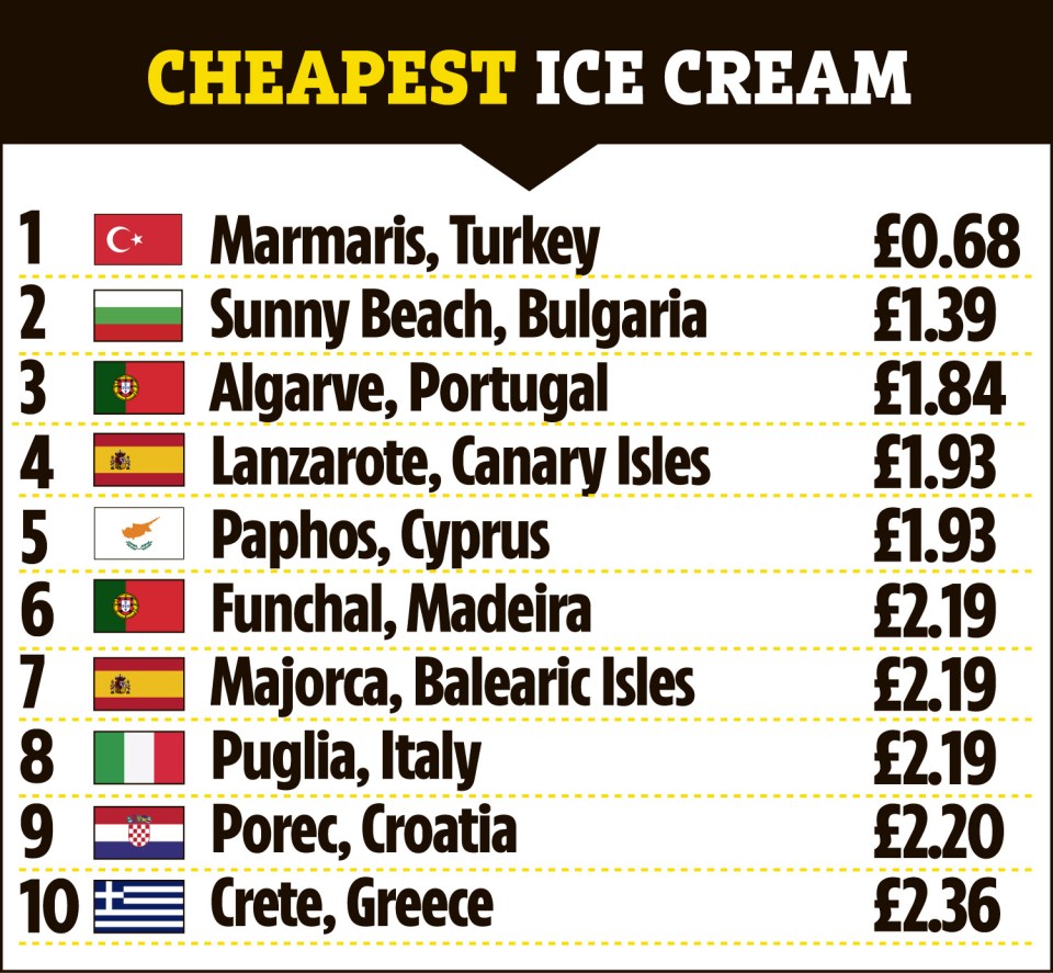 Marmaris in Turkey offers the cheapest ice cream for £0.68