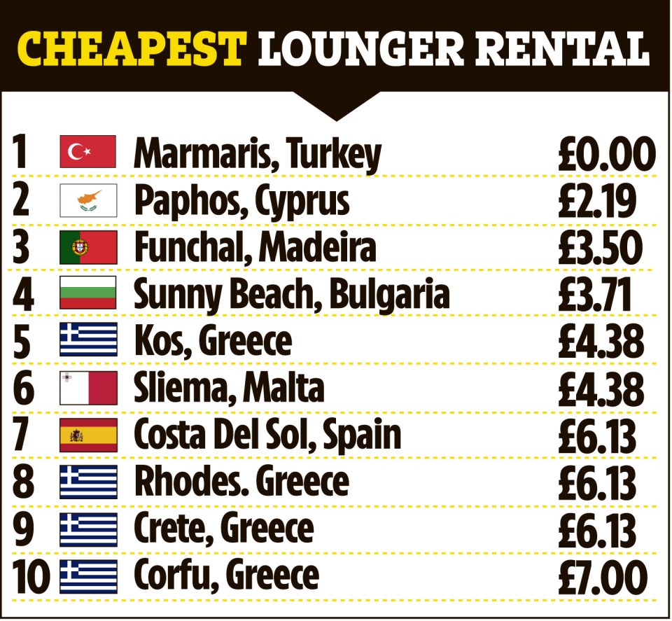 Marmaris also offers free lounger rental