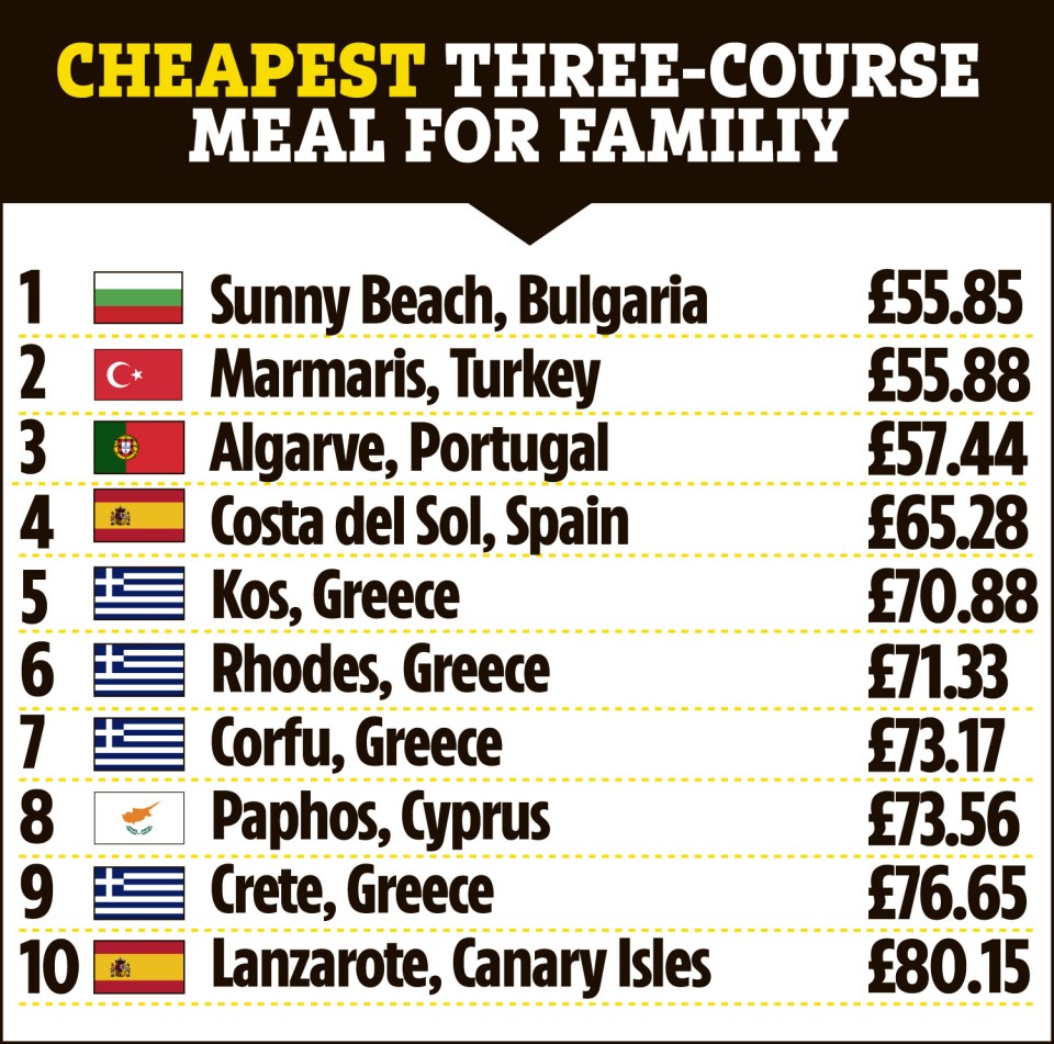 It takes second spot for cheapest three-course meal