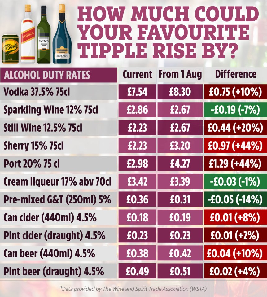 The price of your favourite tipple could rise by as much as £1.29 from August 1