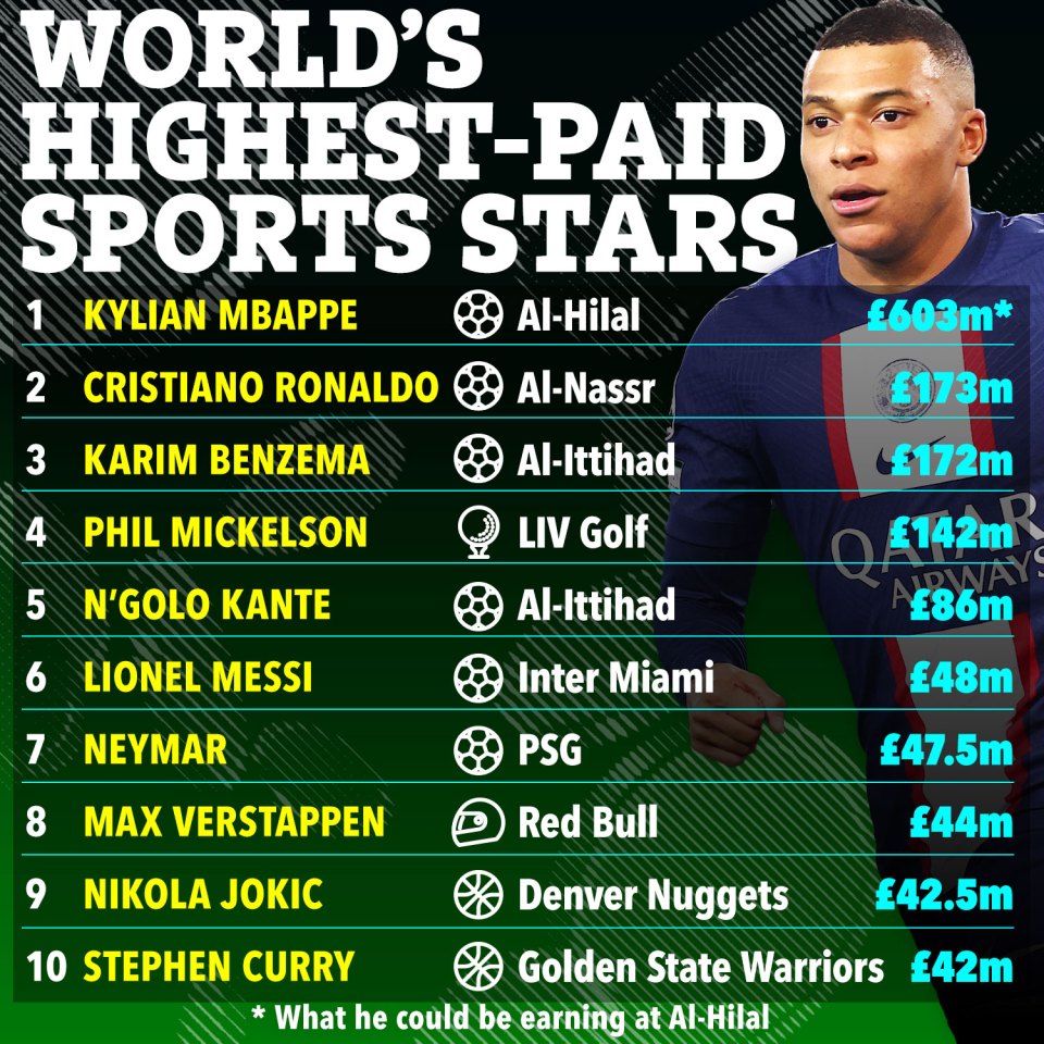 The top 10 highest-paid sports stars in the world