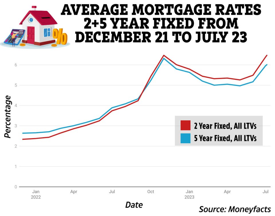 Average mortgage rates for two and five-year fixes from December 2021 to July 2023