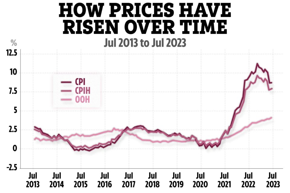 Prices have risen over time