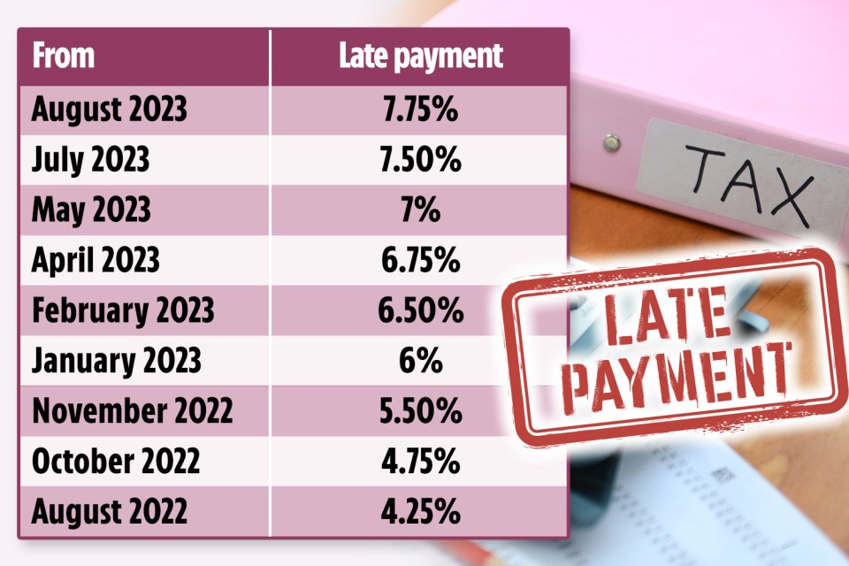 The rate on unpaid taxes has increased by 0.25 percentage points on last month