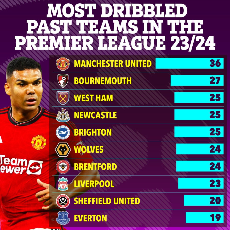 United have been shoddy in defence