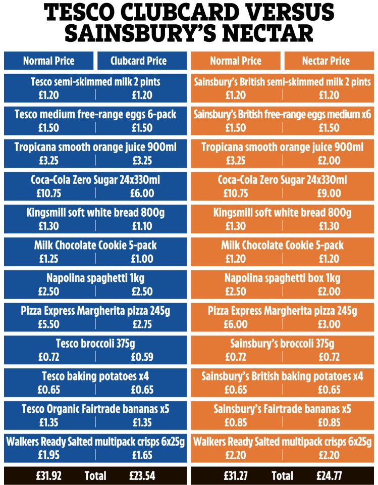 We compared how Tesco and Sainsbury's stacked up against each other