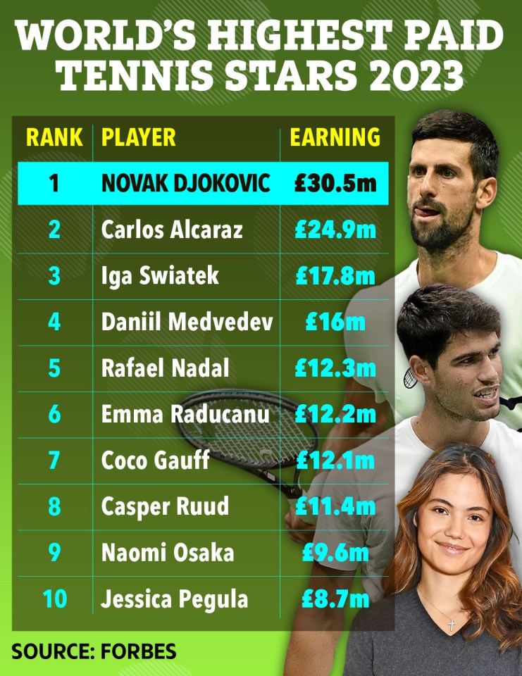 Tennis' rich list over the last year