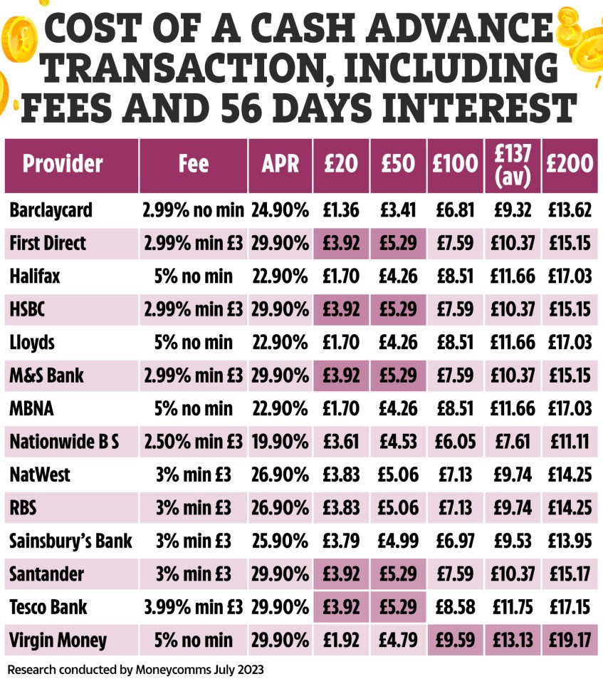 Banks often charge fees and interest on ATM cash withdrawals