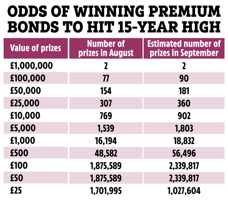 An extra 269,000 prizes are up for grabs next month