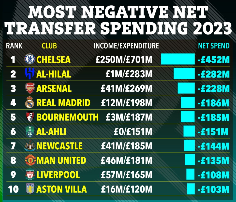 Bournemouth were the fifth biggest spenders in the world over the last year