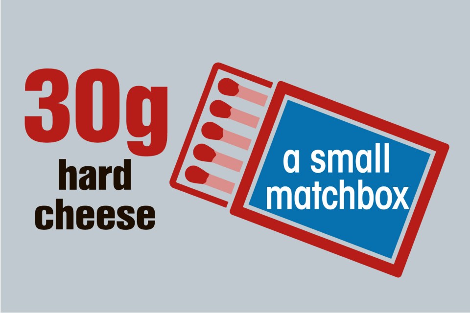 You should have only 30g of hard cheese, as big as a small matchbox