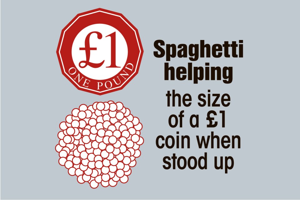 A spaghetti helping should be the size of a £1 coin when stood up