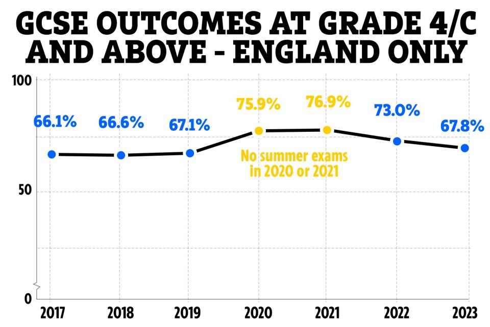 GCSE outcomes at grade 4/c and above in England