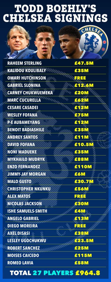 Chelsea have spent almost £1billion during Todd Boehly's reign