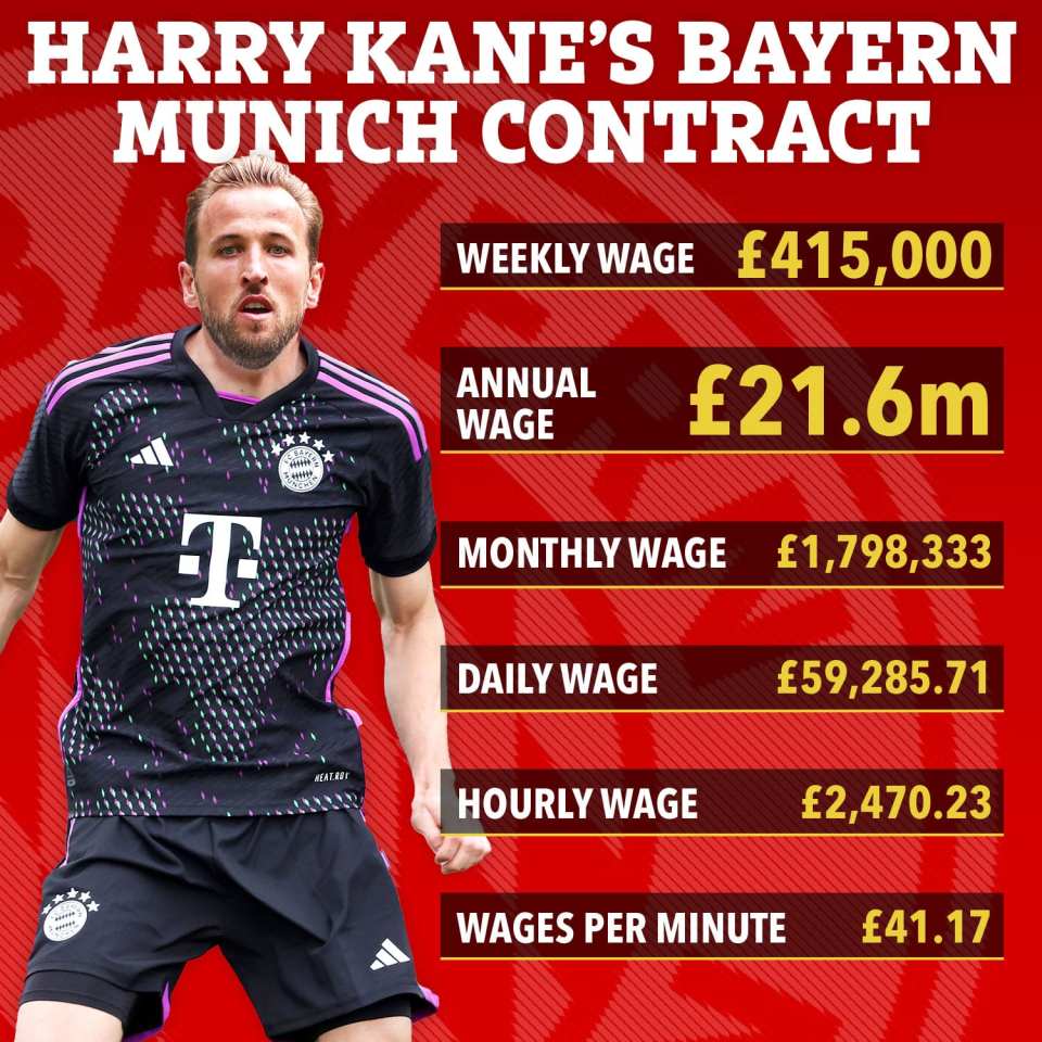 Kane's Bayern contract