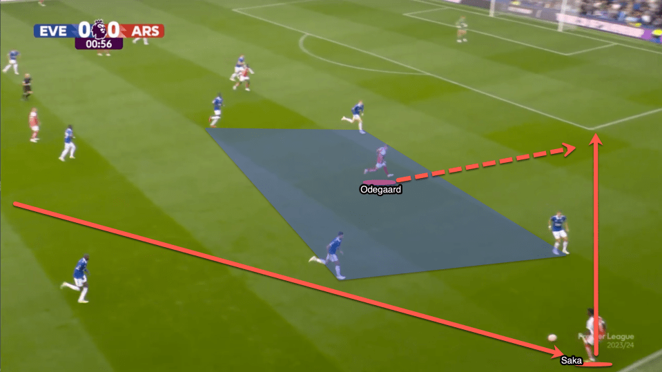 Odegaard looks to exploit space made by Saka holding width on the right flank