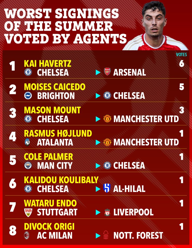 Here are the eight worst deals as voted for by football agents