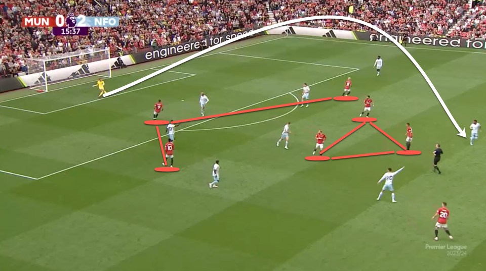 Against Nottingham Forest we saw that United had a huge issue in terms of their midfield all pushing high and leaving their defensive line exposed to quick counterattacks. We see this here with all three midfielders high up the pitch allowing a quick pass over the top to outplay the press