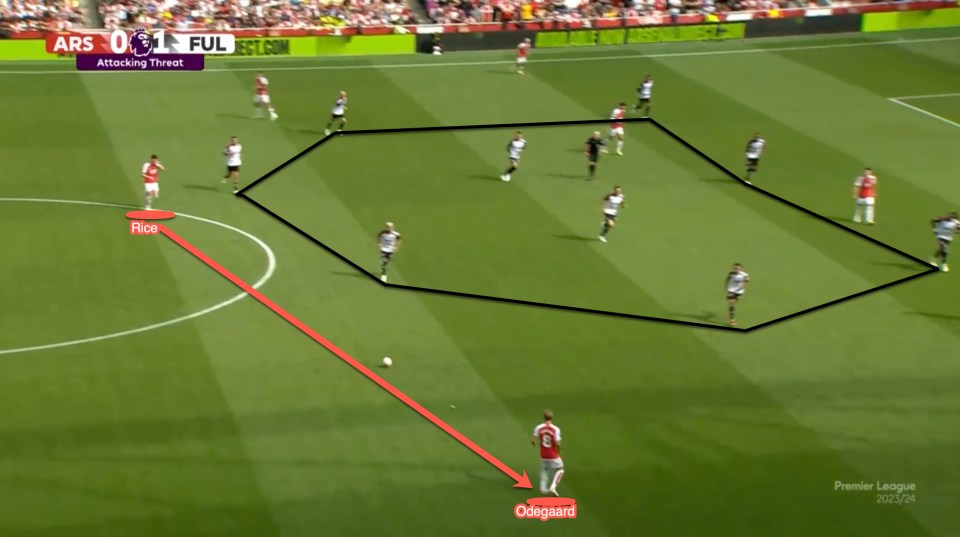 Here we have a moment with Arsenal losing 1-0 to Fulham where we see Rice in possession centrally. Fulham have dropped into a deep shape and we see Rice look to find Odegaard in the wide area instead of looking to drive the attack through the centre.