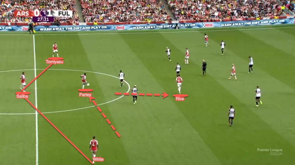 This time we see a different shape in the midfield for Arsenal as Partey moves inside to play as the deepest midfielder with Rice positioned ahead of the ball between the lines of the opposition defence