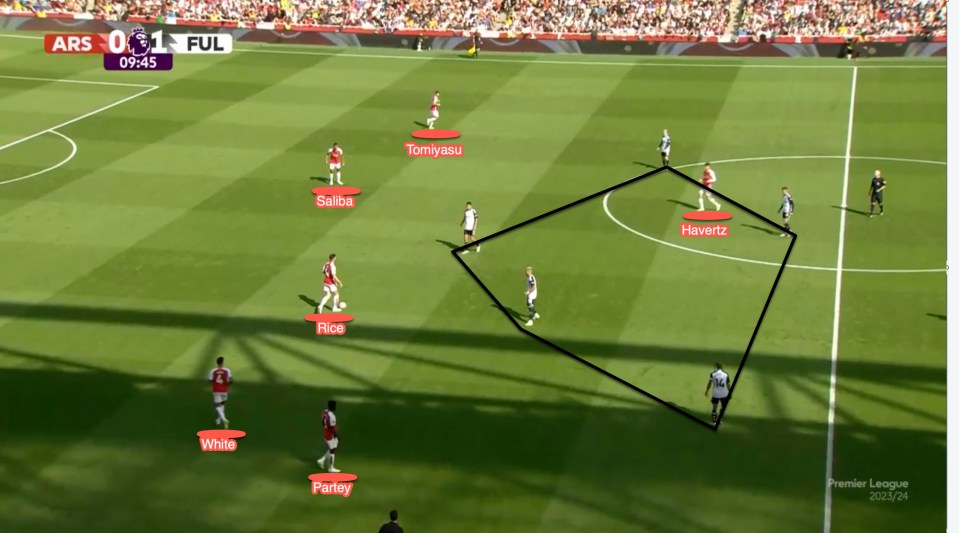 Declan Rice has dropped into a deeper position to receive the ball and Kai Havertz is the only Arsenal player positioned centrally but there are 5 Newcastle players in central spaces. This position taken by Rice then allows him to play past these Newcastle players with a single pass into the wide areas