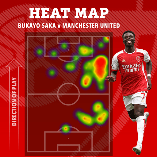 Bukayo Saka has a heavy influence on the right side of the pitch