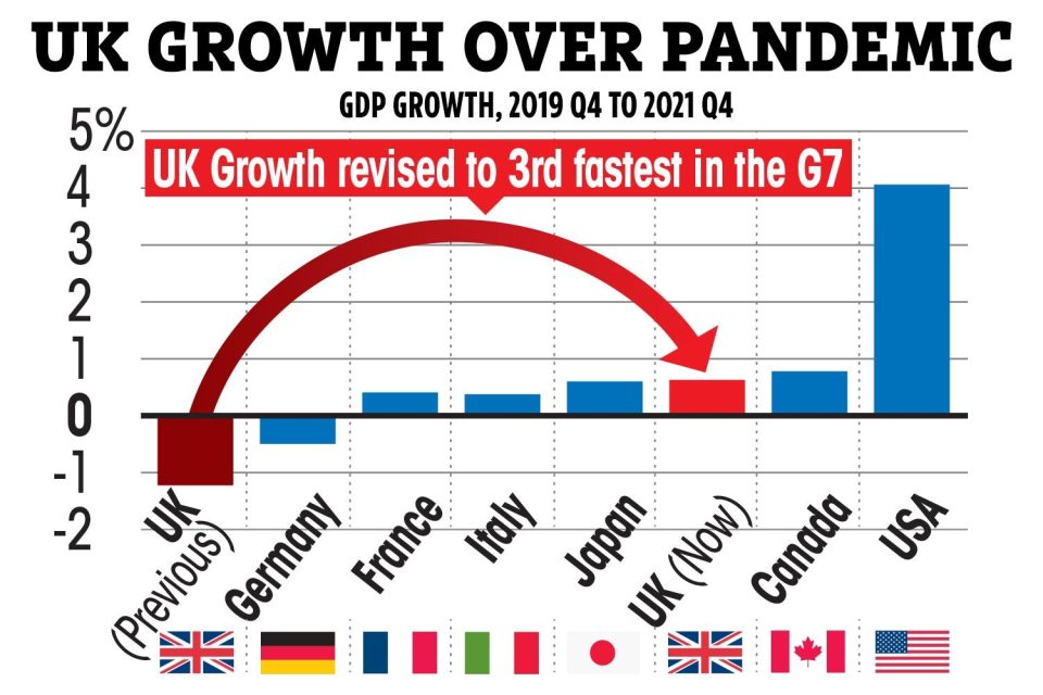 Duff economic data wildly downplayed Britain’s pandemic bounce back, stats chiefs admit