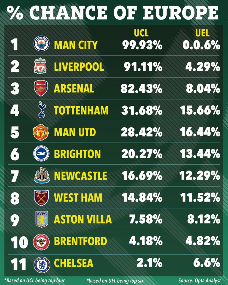 Premier League clubs chances of European football