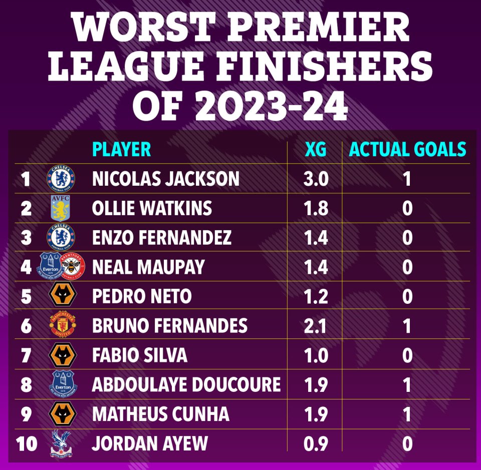 Here are the Premier League's Top 10 worst finishers so far this season