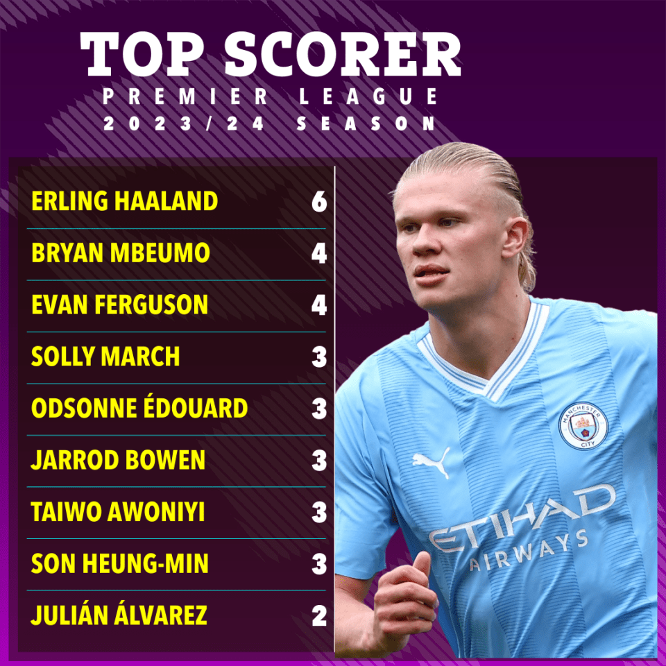 Erling Haaland tops the scoring charts again