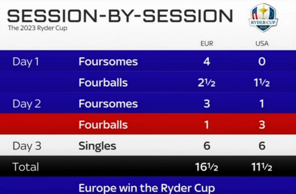 Europe dominated from the first tee shot on Friday