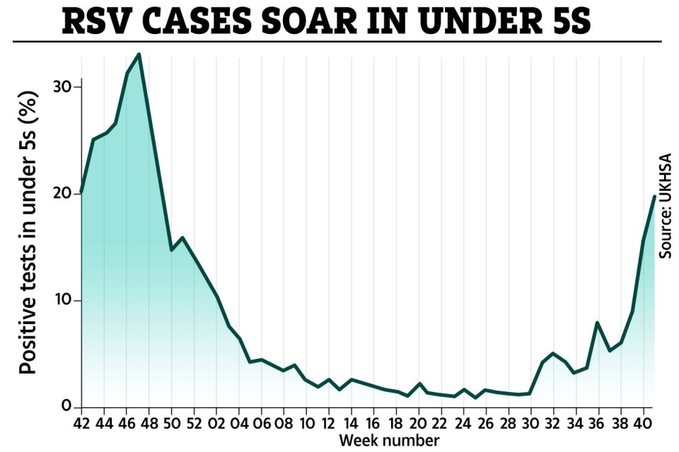 There's been a 5% surge in RSV cases among under 5s