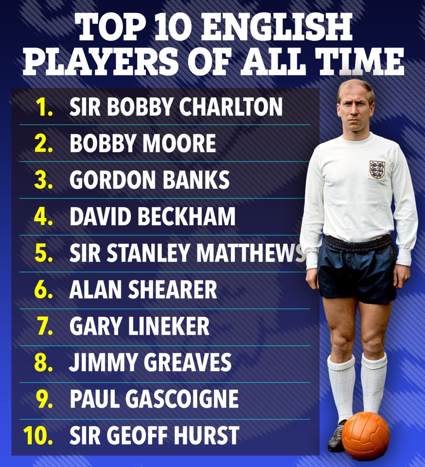 Sir Bobby Charlton is considered the greatest English player of all time