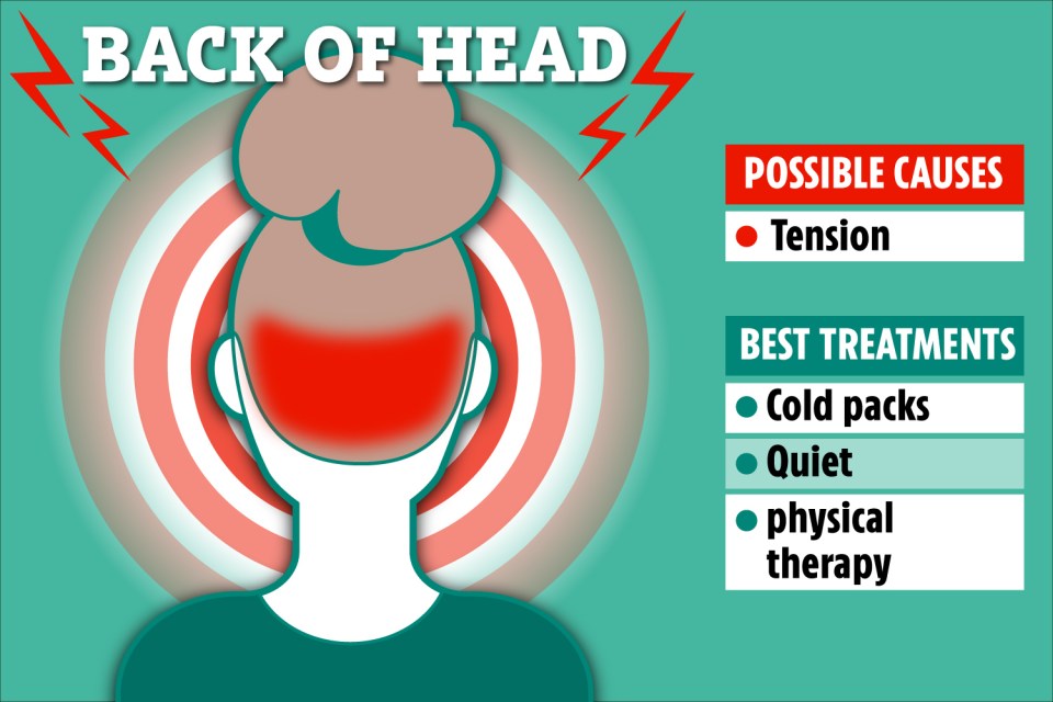 Illustration of back-of-head pain, possible causes (tension), and best treatments (cold packs, quiet, physical therapy).