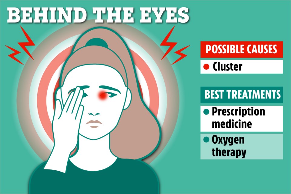 Illustration of a person with a headache behind their eyes, possible causes and best treatments listed.