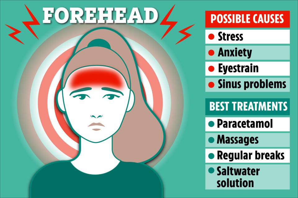 Illustration of forehead pain with possible causes and treatments.