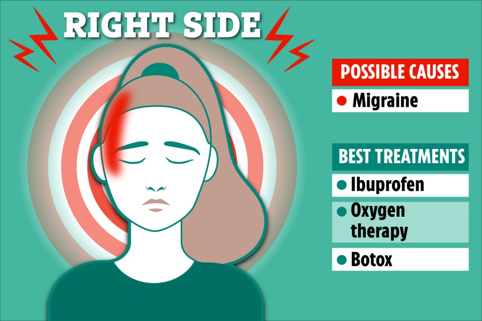 Illustration of a person with a headache on their right side, possible causes and treatments listed.