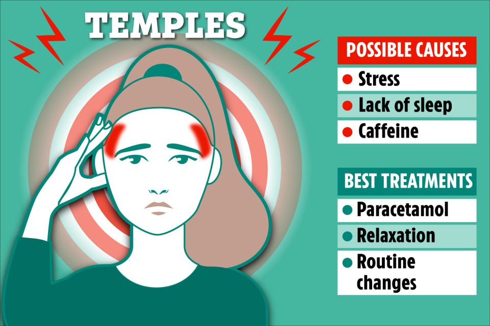 Illustration of temple headache with possible causes and treatments.