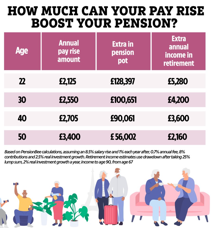 A little-known secret could boost your retirement pot by up to £128,000