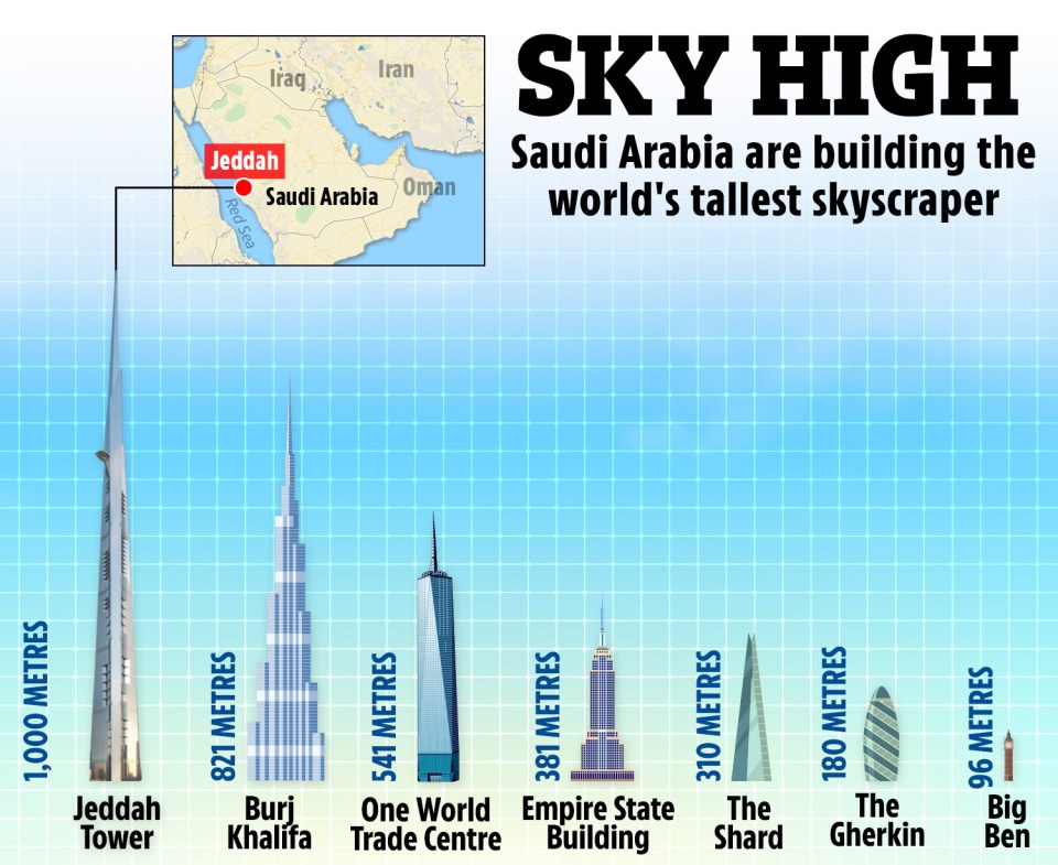 saudi arabia are building the world 's tallest skyscraper