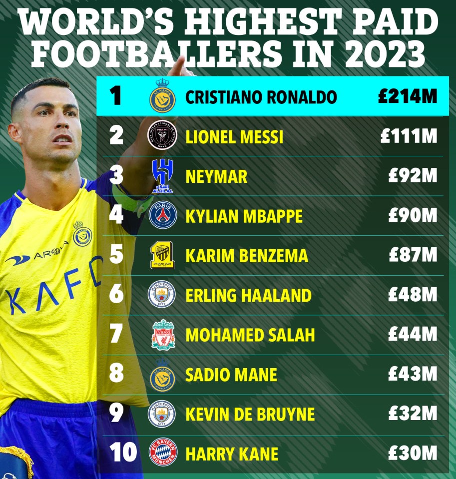 The world's highest-paid footballers in 2023, according to Forbes