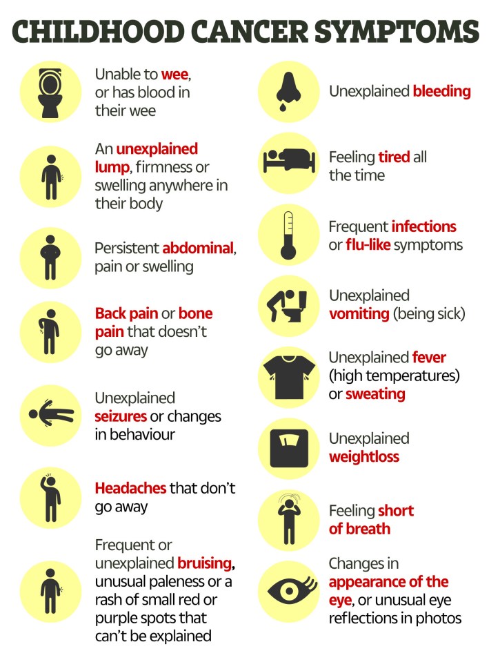 The signs and symptoms of childhood cancer (Credit: Cancer Research)