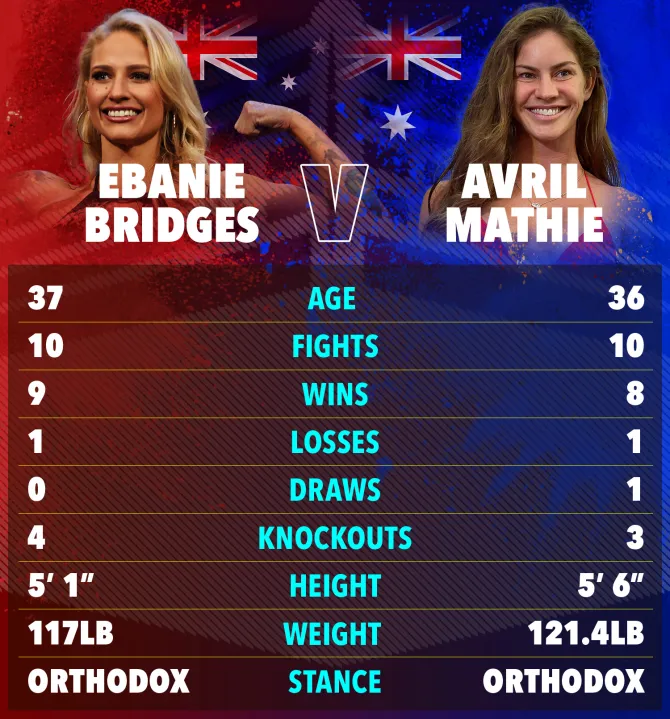 Ebanie Bridges is set to fight Avril Mathie on December 9