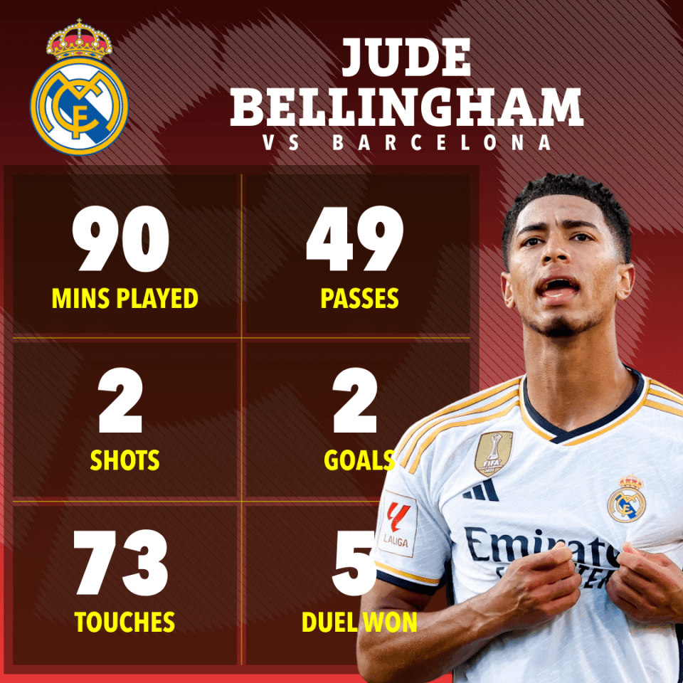 Jude Bellingham's incredible stats against Barcelona