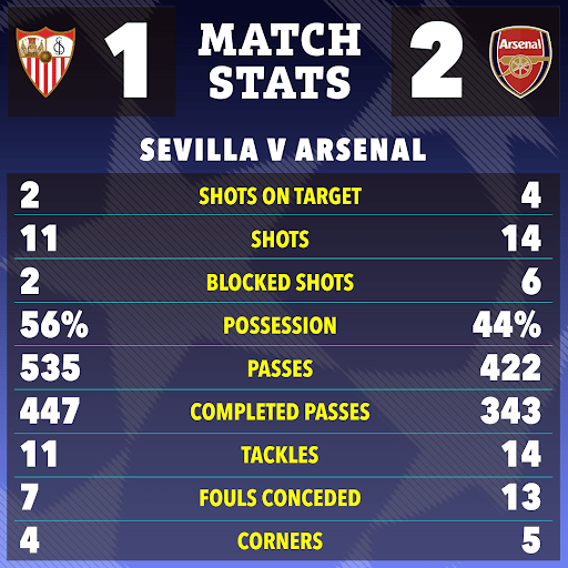 It was a tight match, but the Gunners clinched all three points