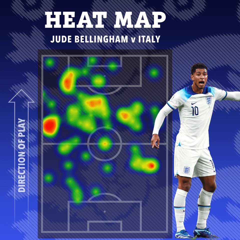 Jude Bellingham played higher up the pitch than he has done in earlier England games