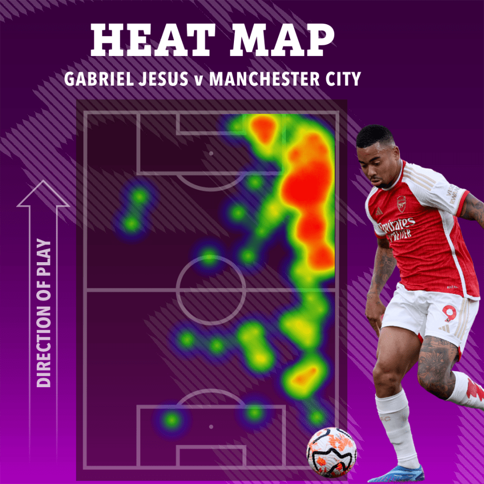 Gabriel Jesus was stuck out wide on the right wing