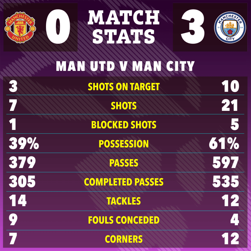 City dominated all aspects of the Derby