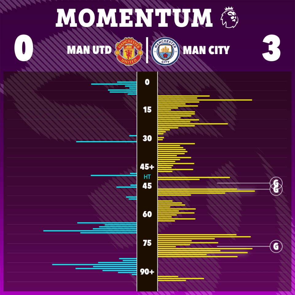 The Red Devils barely had control of the match