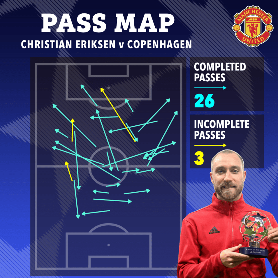 Eriksen barely misplaced a pass against the Danish team